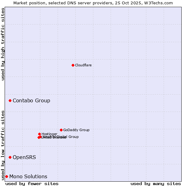 Market position of OpenSRS vs. Contabo Group vs. Mono Solutions