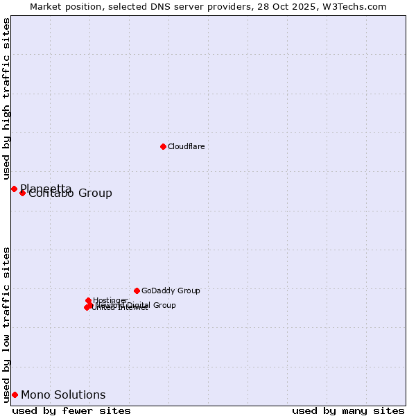 Market position of Contabo Group vs. Mono Solutions vs. Planeetta