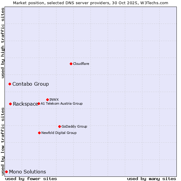 Market position of Rackspace vs. Contabo Group vs. Mono Solutions