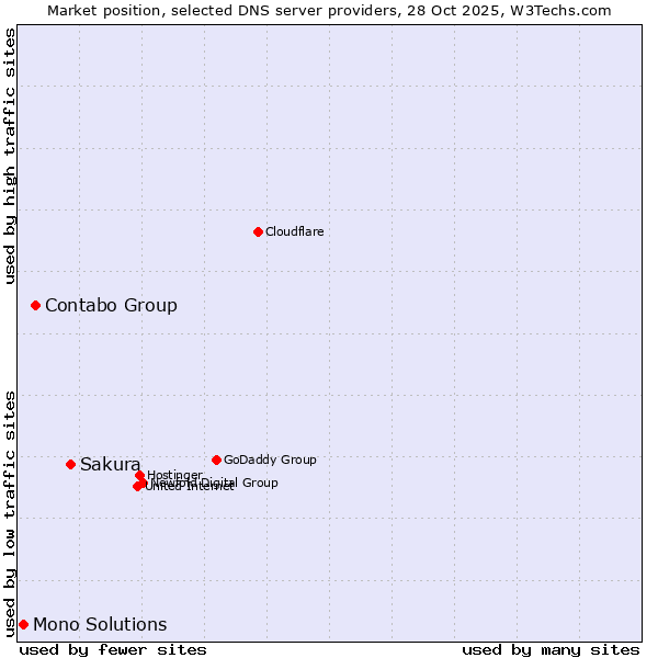 Market position of Sakura vs. Contabo Group vs. Mono Solutions