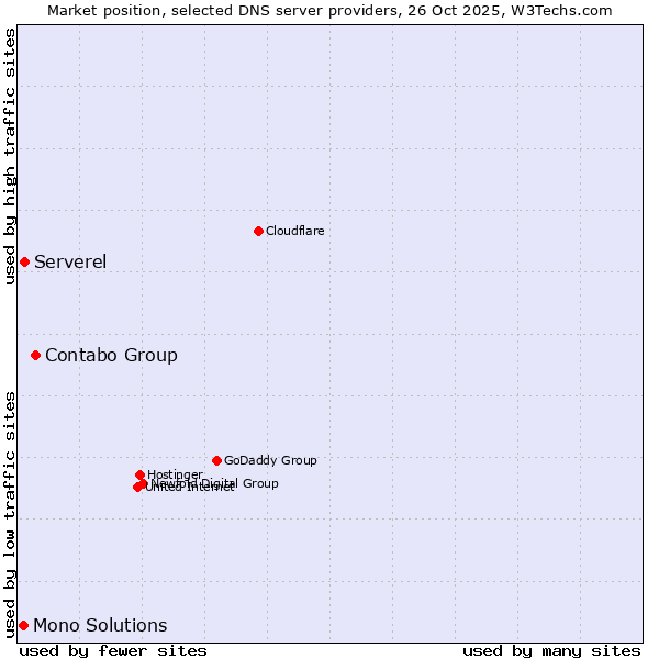 Market position of Contabo Group vs. Serverel vs. Mono Solutions