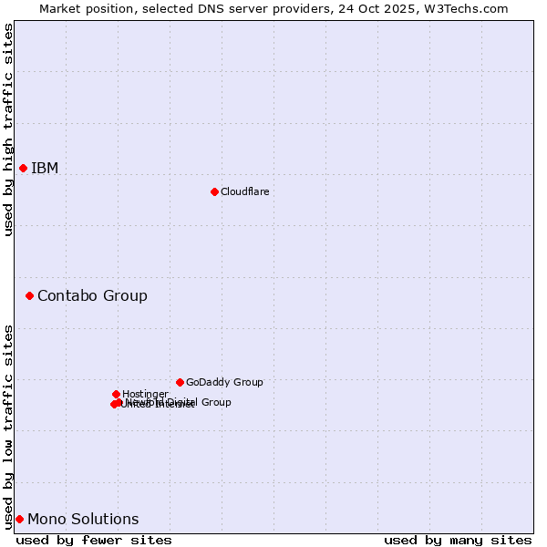 Market position of Contabo Group vs. IBM vs. Mono Solutions