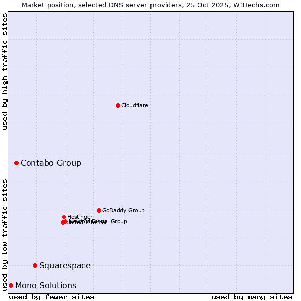 Market position of Squarespace vs. Contabo Group vs. Mono Solutions