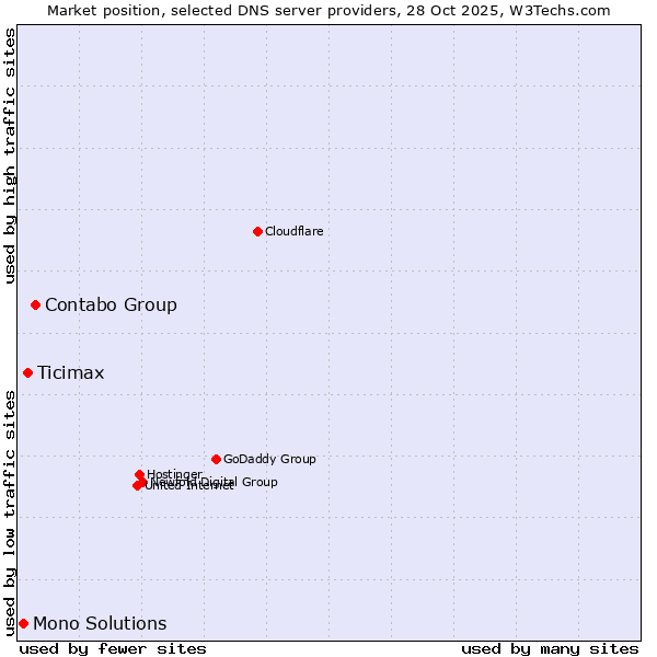 Market position of Contabo Group vs. Ticimax vs. Mono Solutions
