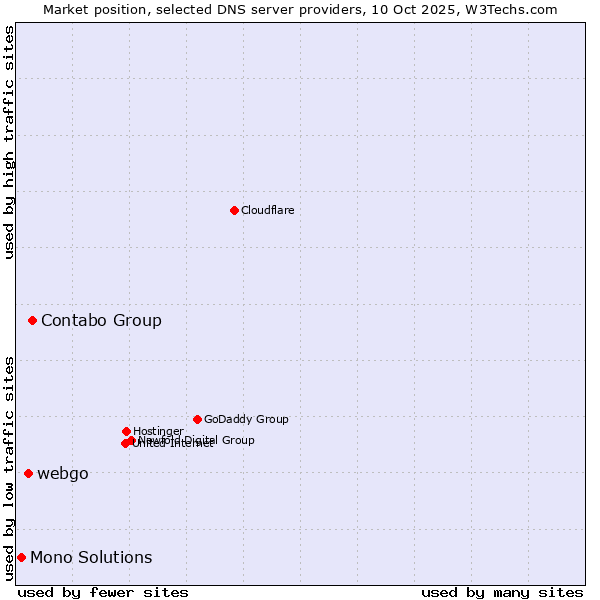 Market position of Contabo Group vs. webgo vs. Mono Solutions