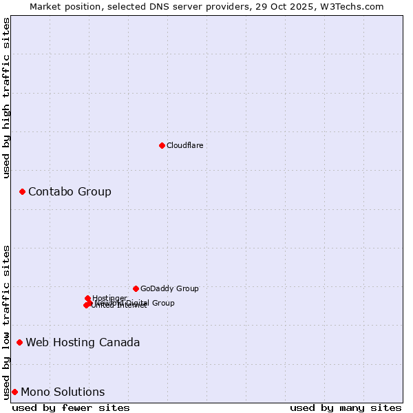 Market position of Contabo Group vs. Web Hosting Canada vs. Mono Solutions