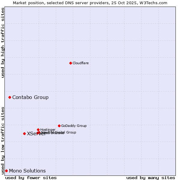 Market position of XServer vs. Contabo Group vs. Mono Solutions