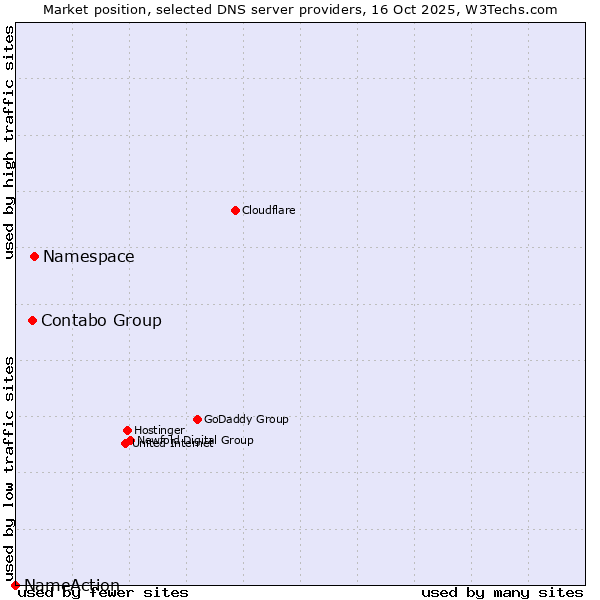 Market position of Namespace vs. Contabo Group vs. NameAction