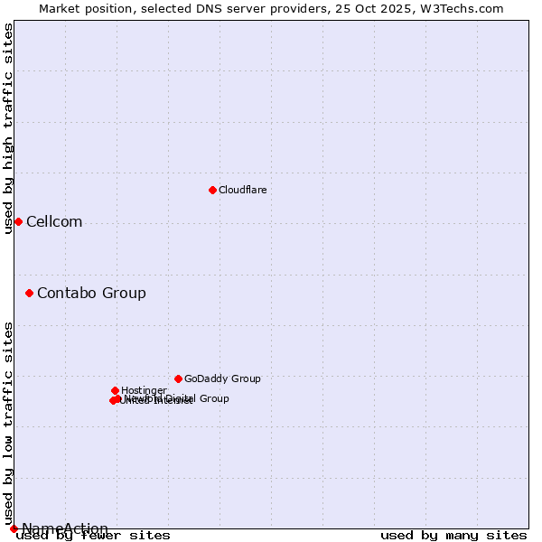 Market position of Contabo Group vs. Cellcom vs. NameAction