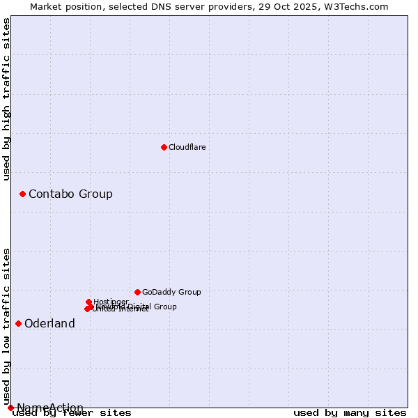 Market position of Contabo Group vs. Oderland vs. NameAction