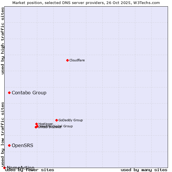 Market position of OpenSRS vs. Contabo Group vs. NameAction