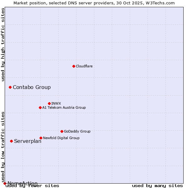 Market position of Serverplan vs. Contabo Group vs. NameAction