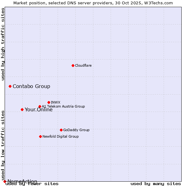 Market position of Your.Online vs. Contabo Group vs. NameAction