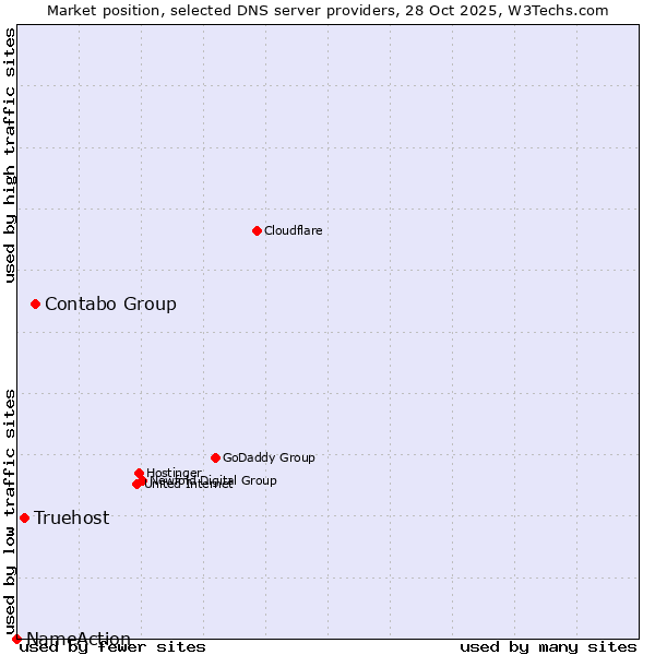 Market position of Contabo Group vs. Truehost vs. NameAction