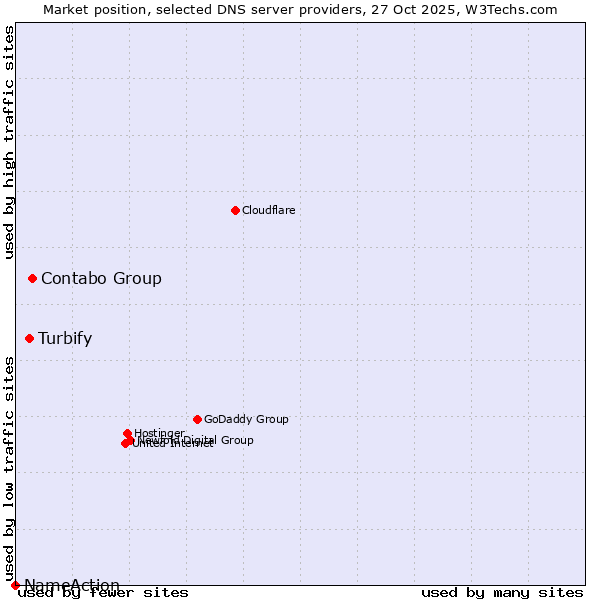 Market position of Contabo Group vs. Turbify vs. NameAction