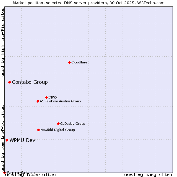 Market position of Contabo Group vs. WPMU Dev vs. NameAction