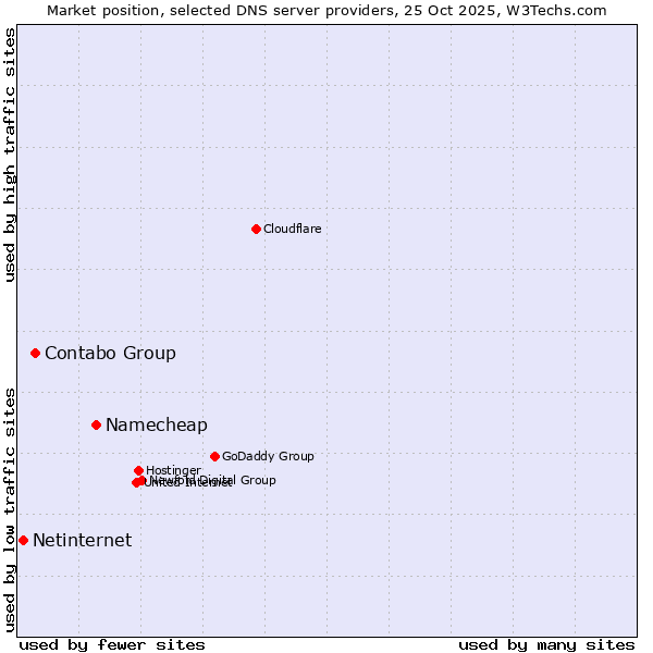 Market position of Namecheap vs. Contabo Group vs. Netinternet