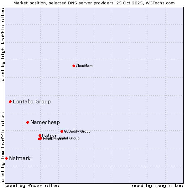 Market position of Namecheap vs. Contabo Group vs. Netmark