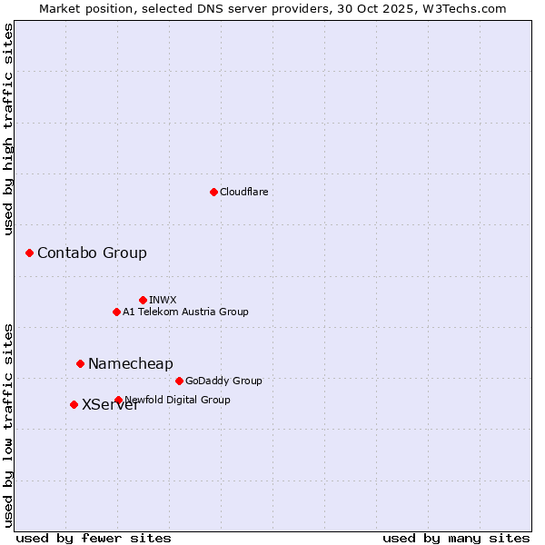 Market position of Namecheap vs. XServer vs. Contabo Group