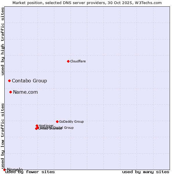 Market position of Name.com vs. Contabo Group vs. Nanelo