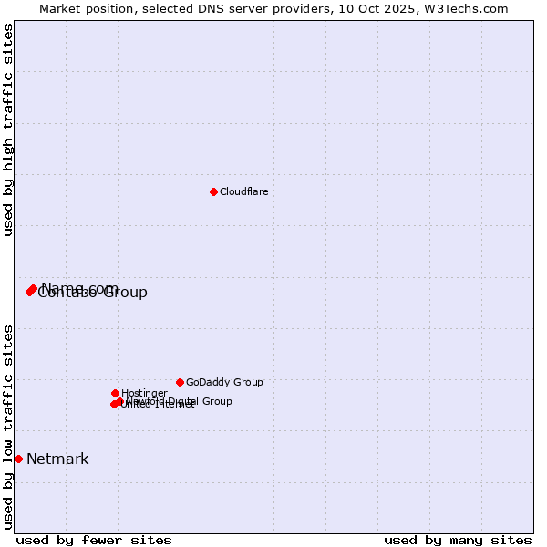 Market position of Name.com vs. Contabo Group vs. Netmark