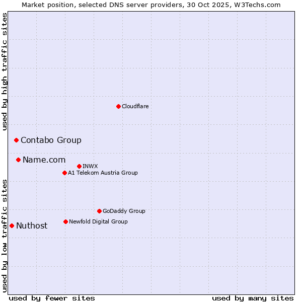 Market position of Name.com vs. Contabo Group vs. Nuthost
