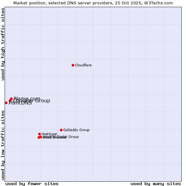 Market position of Name.com vs. Contabo Group vs. PointDNS