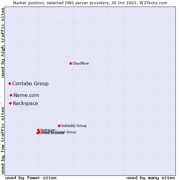 Market position of Name.com vs. Rackspace vs. Contabo Group