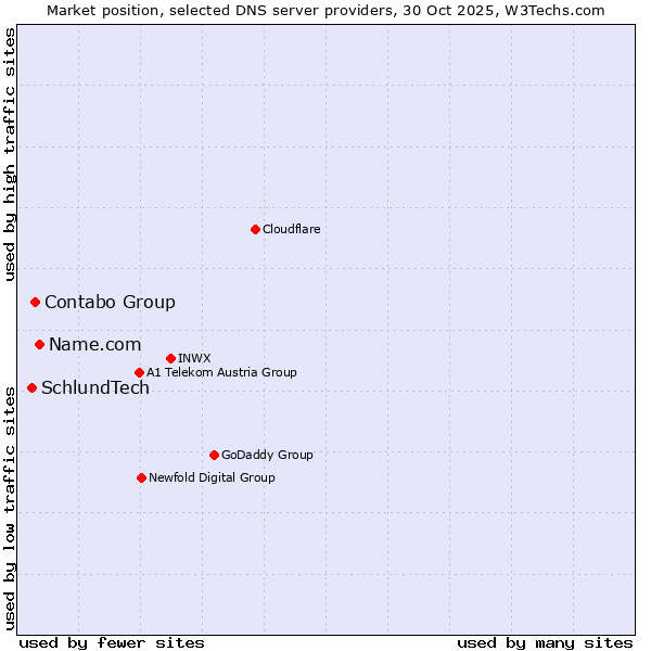 Market position of Name.com vs. Contabo Group vs. SchlundTech