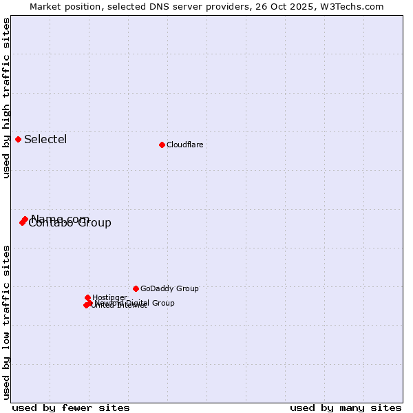 Market position of Name.com vs. Contabo Group vs. Selectel