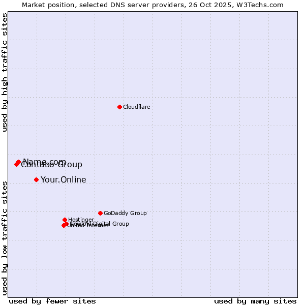 Market position of Your.Online vs. Name.com vs. Contabo Group