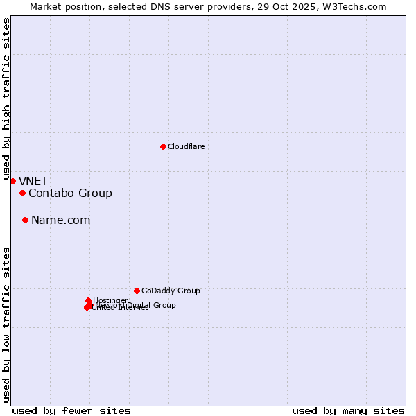 Market position of Name.com vs. Contabo Group vs. VNET