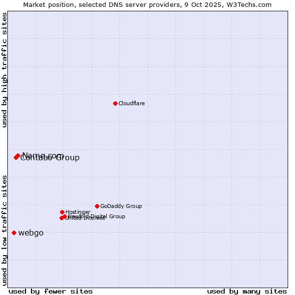 Market position of Name.com vs. Contabo Group vs. webgo