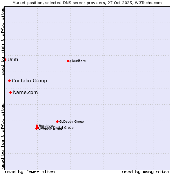 Market position of Name.com vs. Contabo Group vs. Uniti