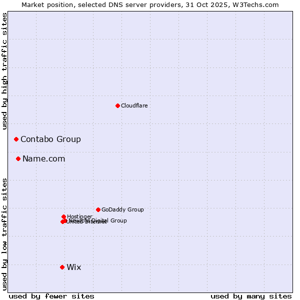 Market position of Wix vs. Name.com vs. Contabo Group