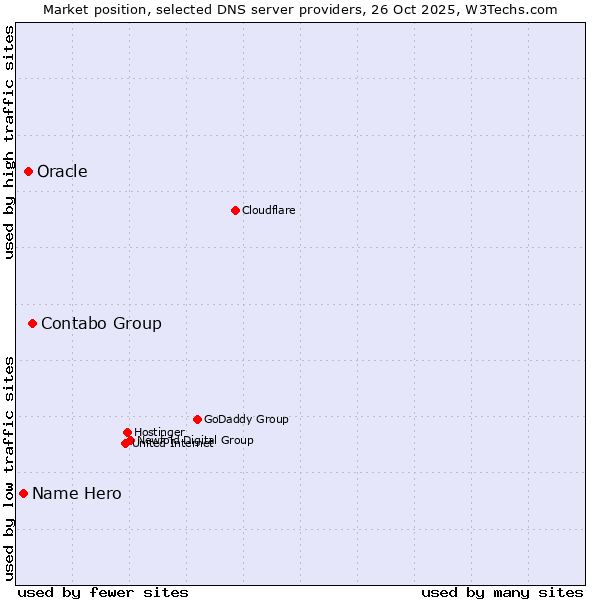 Market position of Contabo Group vs. Oracle vs. Name Hero