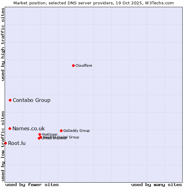Market position of Contabo Group vs. Names.co.uk vs. Root.lu