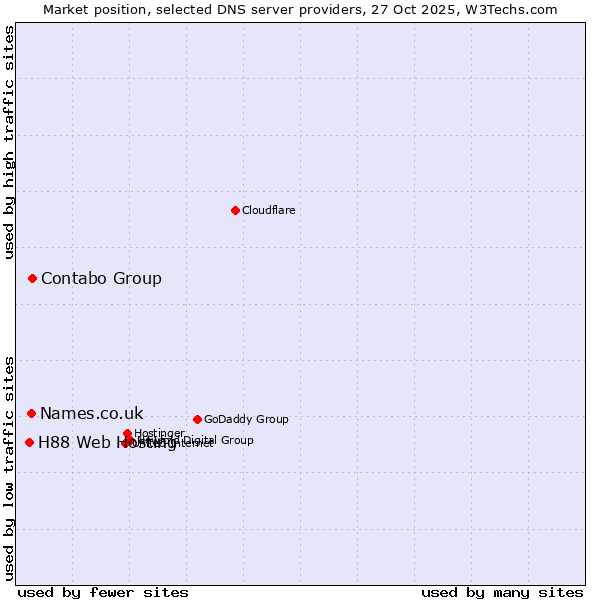 Market position of Contabo Group vs. Names.co.uk vs. H88 Web Hosting