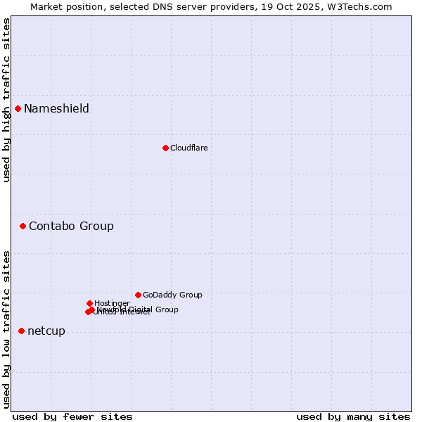Market position of Contabo Group vs. netcup vs. Nameshield