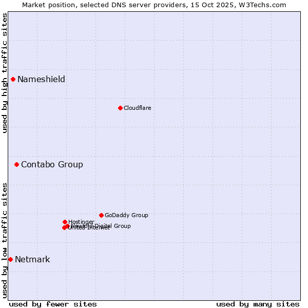 Market position of Contabo Group vs. Nameshield vs. Netmark