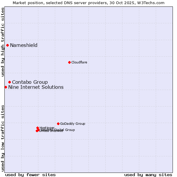 Market position of Contabo Group vs. Nameshield vs. Nine Internet Solutions