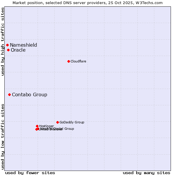 Market position of Contabo Group vs. Oracle vs. Nameshield
