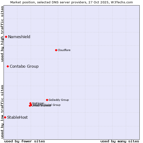 Market position of Contabo Group vs. Nameshield vs. StableHost