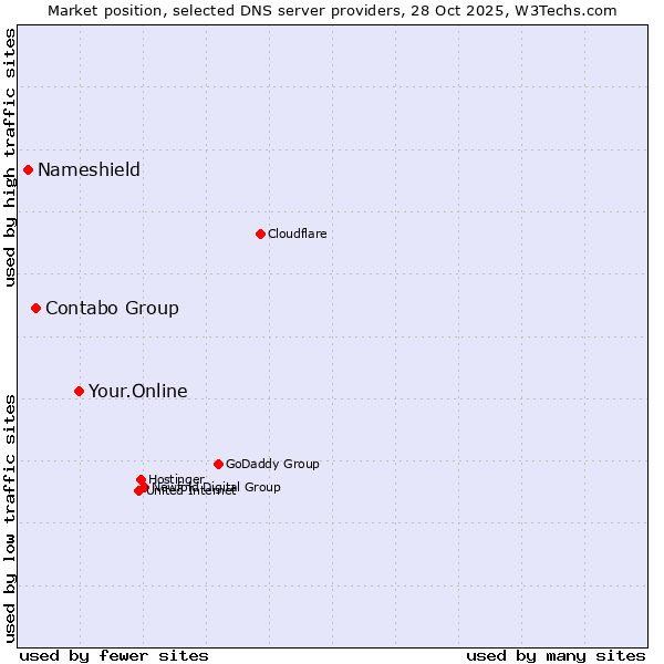Market position of Your.Online vs. Contabo Group vs. Nameshield