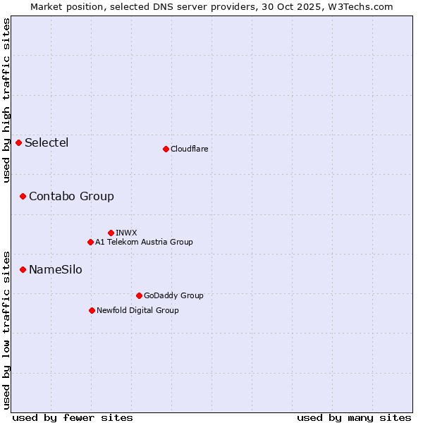 Market position of Contabo Group vs. NameSilo vs. Selectel