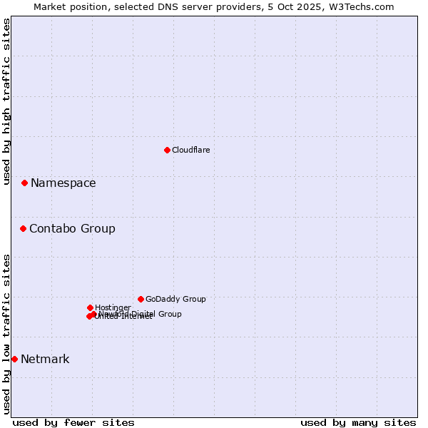Market position of Namespace vs. Contabo Group vs. Netmark