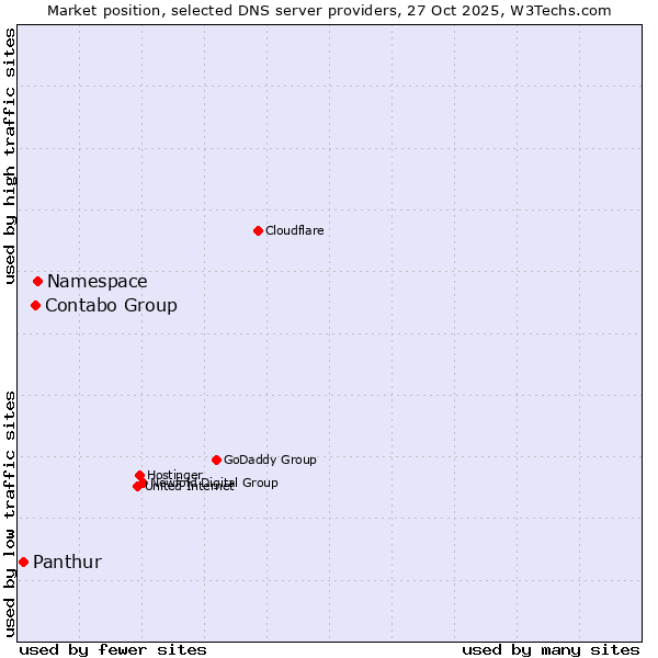 Market position of Namespace vs. Contabo Group vs. Panthur