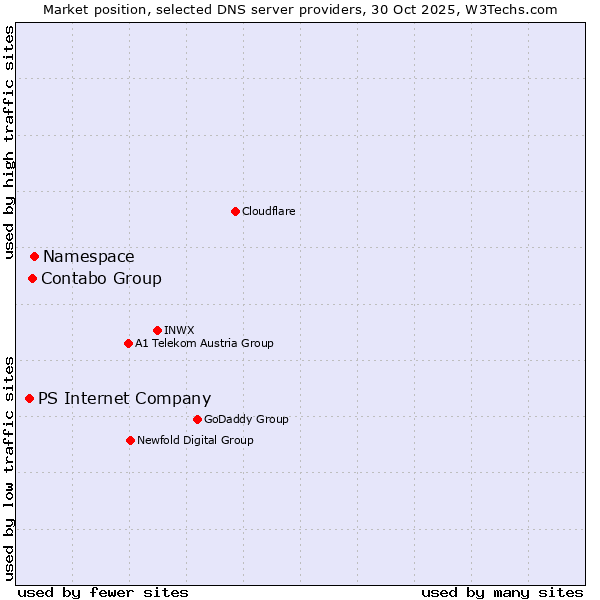 Market position of Namespace vs. Contabo Group vs. PS Internet Company