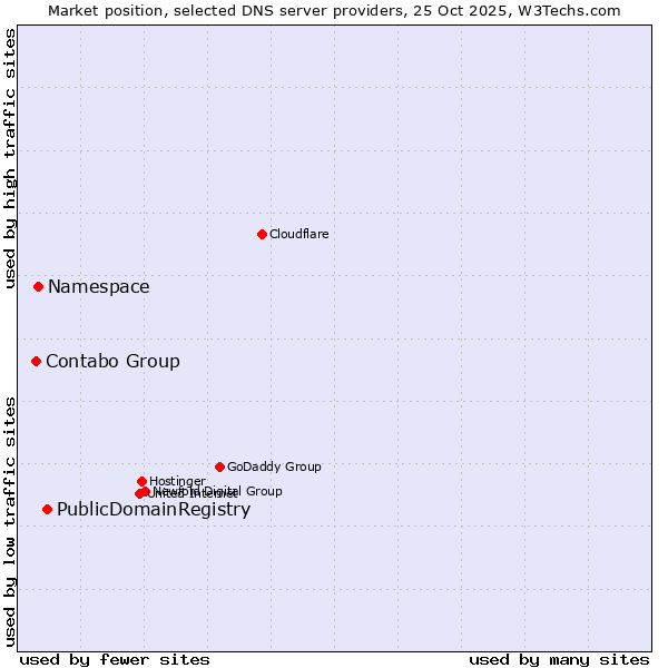 Market position of PublicDomainRegistry vs. Namespace vs. Contabo Group
