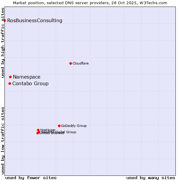 Market position of Namespace vs. Contabo Group vs. RosBusinessConsulting